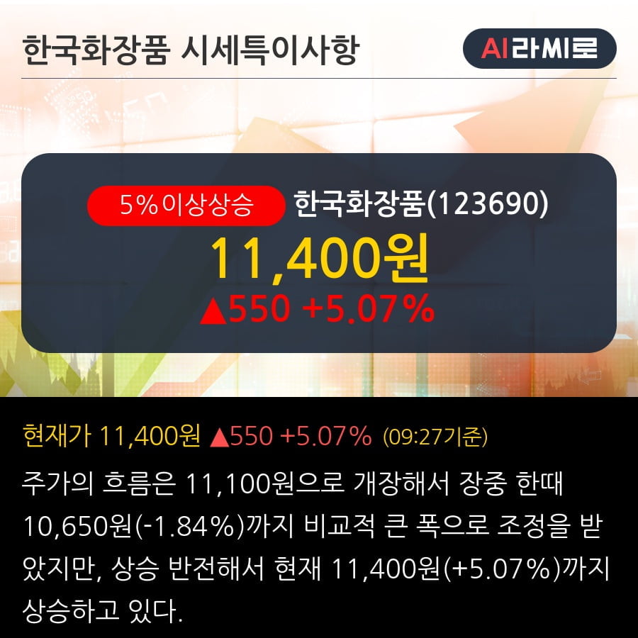 '한국화장품' 5% 이상 상승, 기관 11일 연속 순매수(7.6만주)