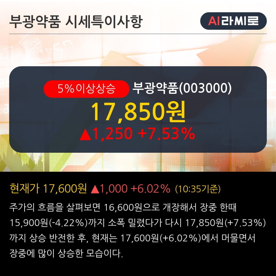 '부광약품' 5% 이상 상승, 단기·중기 이평선 정배열로 상승세
