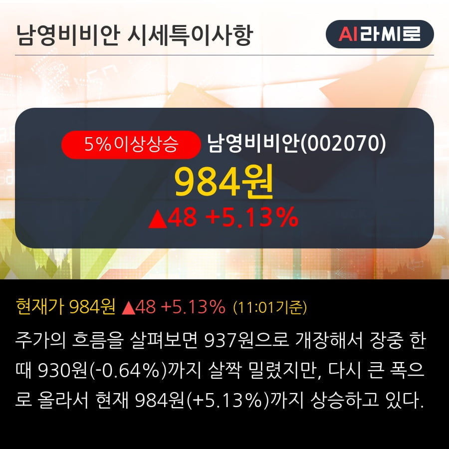 '남영비비안' 5% 이상 상승, 주가 반등 시도, 단기·중기 이평선 역배열