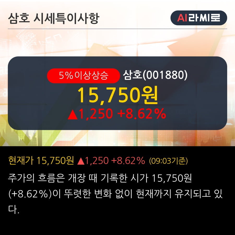 '삼호' 5% 이상 상승, 전일 종가 기준 PER 2.0배, PBR 0.5배, 저PER