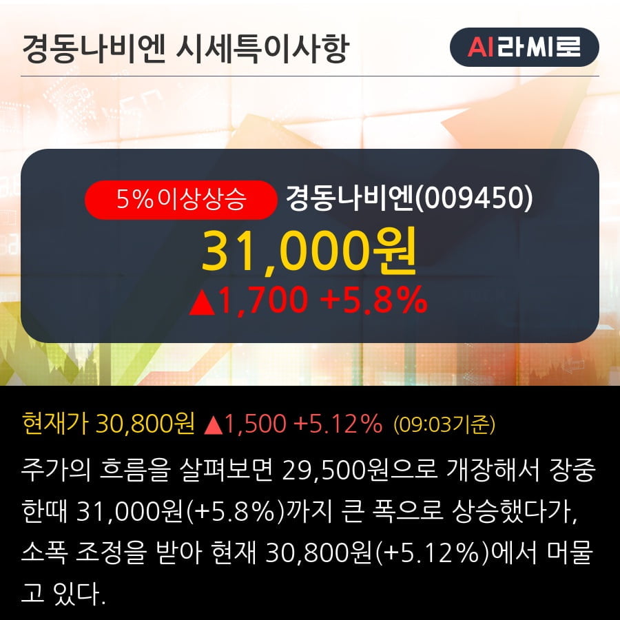 '경동나비엔' 5% 이상 상승, 기관 6일 연속 순매수(3.9만주)