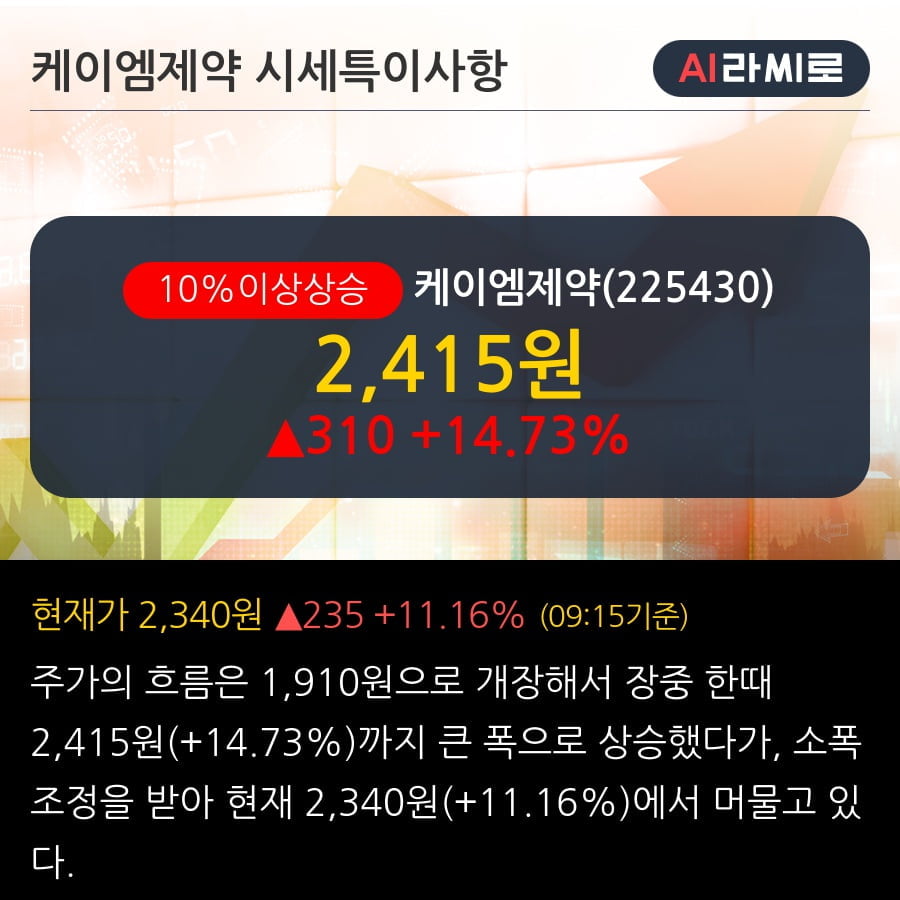 '케이엠제약' 10% 이상 상승, 전일 외국인 대량 순매수