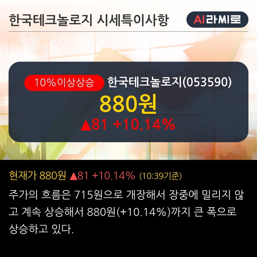 '한국테크놀로지' 10% 이상 상승, 전일 외국인 대량 순매수