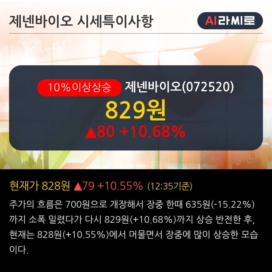 '제넨바이오' 10% 이상 상승, 전일 외국인 대량 순매수