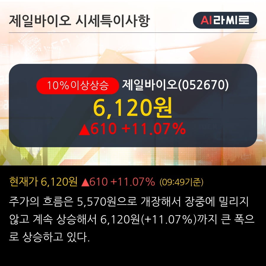 '제일바이오' 10% 이상 상승, 주가 5일 이평선 상회, 단기·중기 이평선 역배열