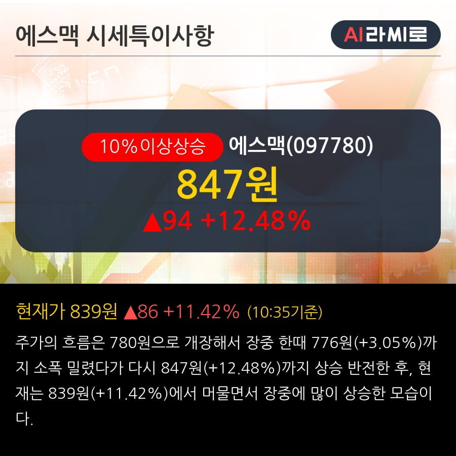 '에스맥' 10% 이상 상승, 전일 외국인 대량 순매수