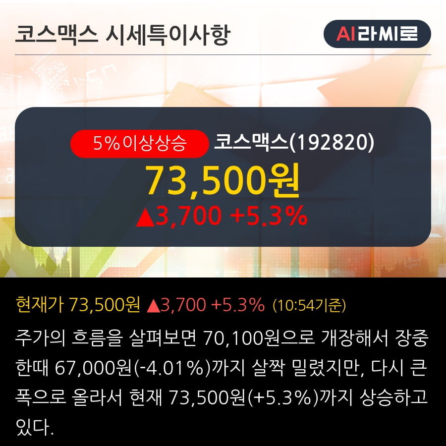 '코스맥스' 5% 이상 상승, 개선되는 수익성에 외형 성장 더해질 것 - 현대차증권, BUY