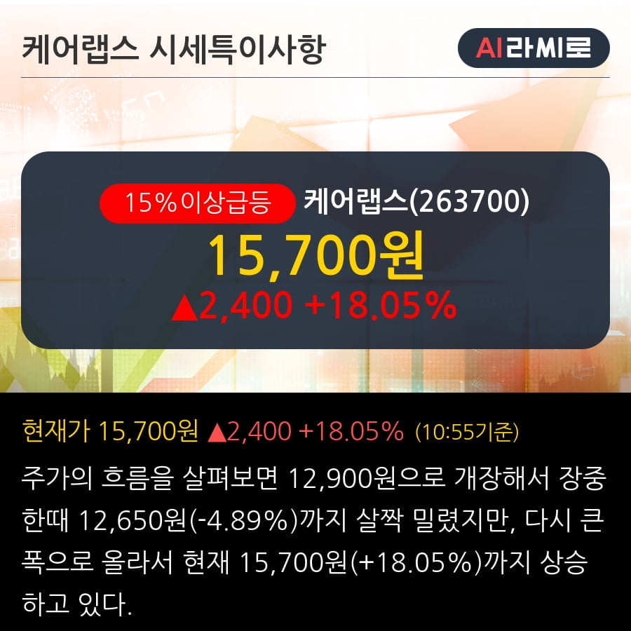 '케어랩스' 15% 이상 상승, 외국인 3일 연속 순매수(7,940주)