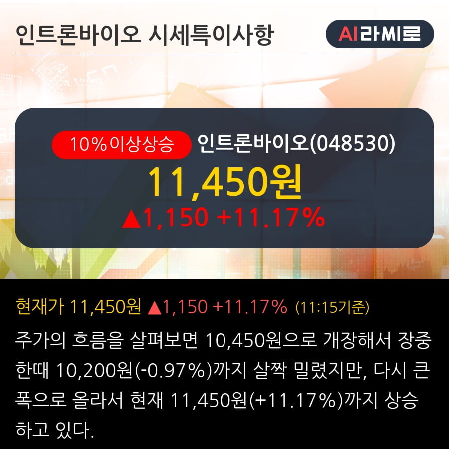 '인트론바이오' 10% 이상 상승, 외국인 5일 연속 순매수(18.5만주)