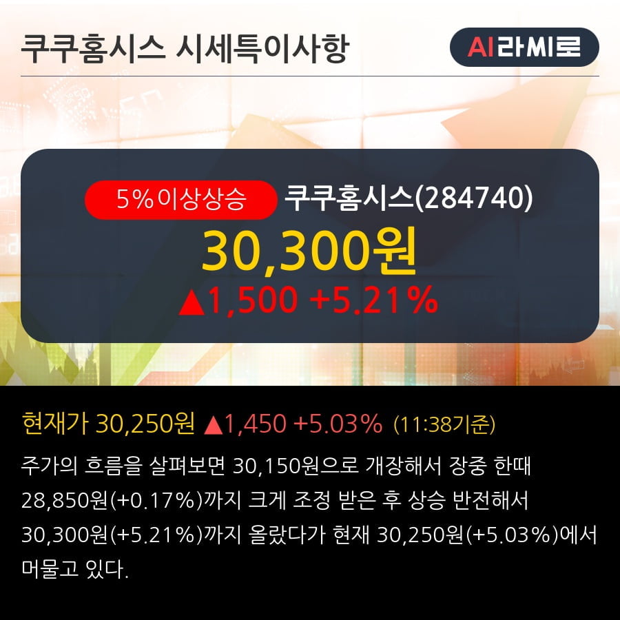 '쿠쿠홈시스' 5% 이상 상승, 주가 반등 시도, 단기·중기 이평선 역배열