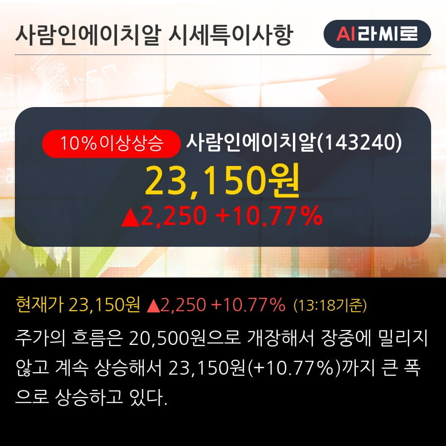 '사람인에이치알' 10% 이상 상승, 주가 5일 이평선 상회, 단기·중기 이평선 역배열