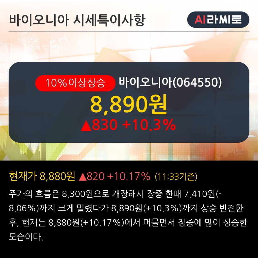 '바이오니아' 10% 이상 상승, 단일판매.공급계약체결(자율공시) 23.6억원 (매출액대비 9.81%)