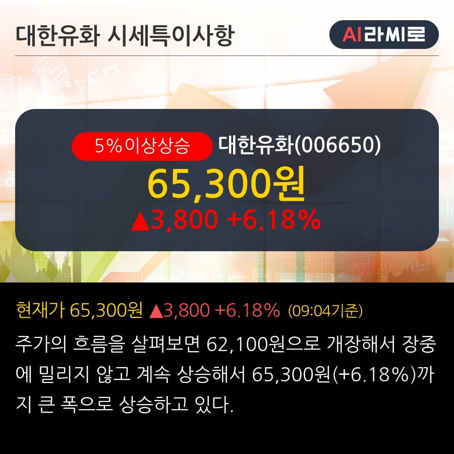 '대한유화' 5% 이상 상승, 기관 3일 연속 순매수(2.2만주)