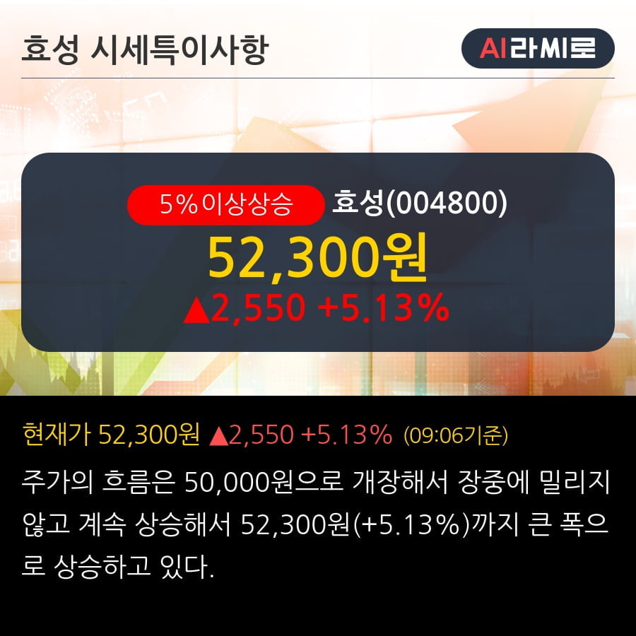 '효성' 5% 이상 상승, 전일 종가 기준 PER 2.6배, PBR 0.4배, 저PER