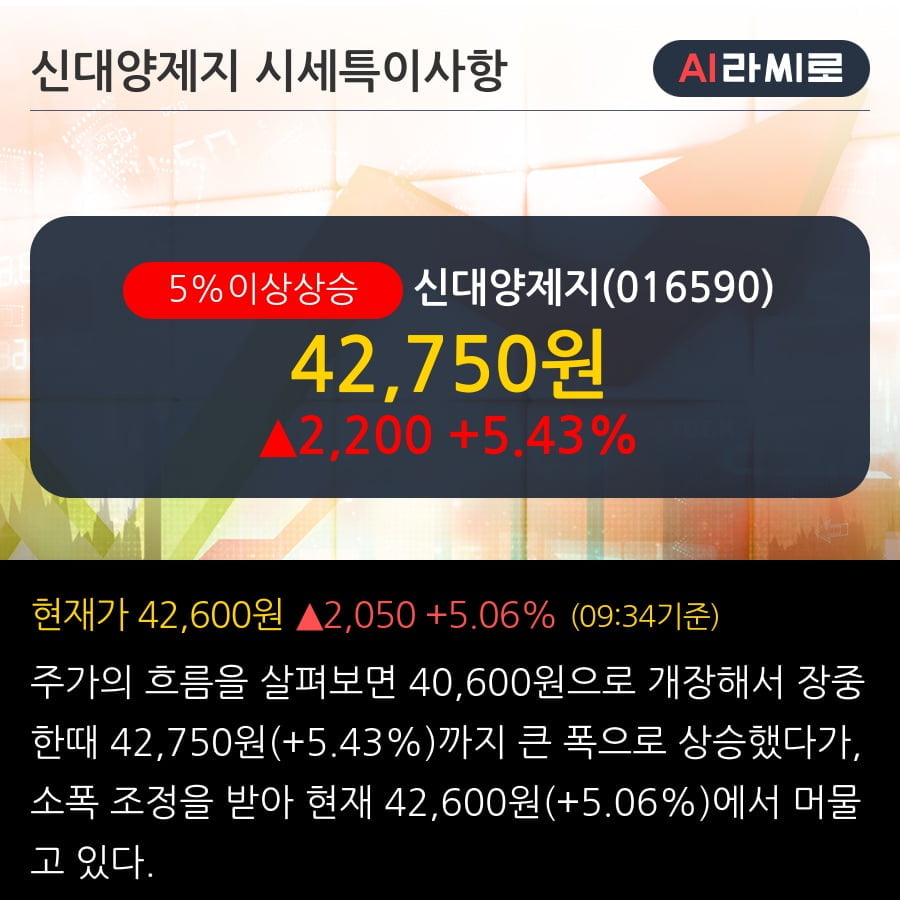 '신대양제지' 5% 이상 상승, 기관 4일 연속 순매수(3.0만주)