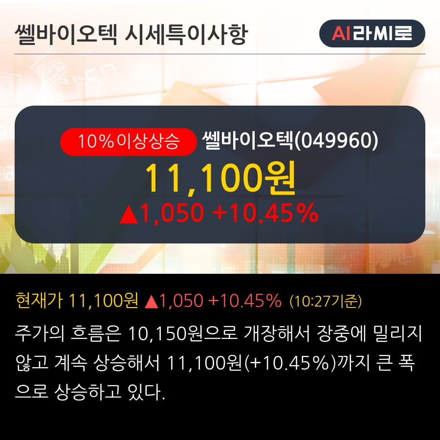 '쎌바이오텍' 10% 이상 상승, 주가 반등 시도, 단기·중기 이평선 역배열