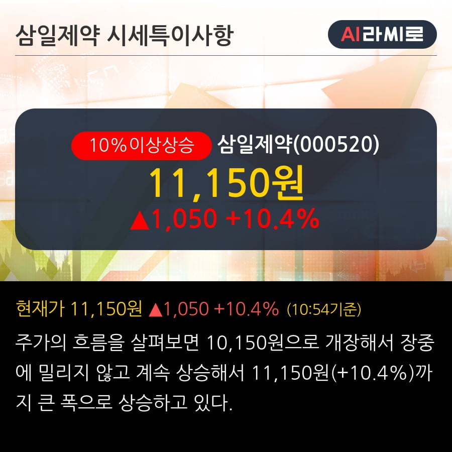 '삼일제약' 10% 이상 상승, 주가 반등 시도, 단기·중기 이평선 역배열