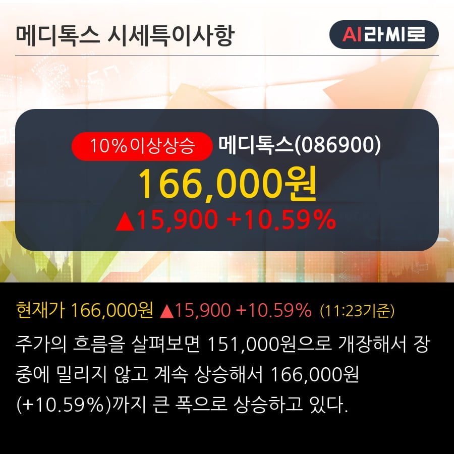 '메디톡스' 10% 이상 상승, 주가 반등 시도, 단기·중기 이평선 역배열
