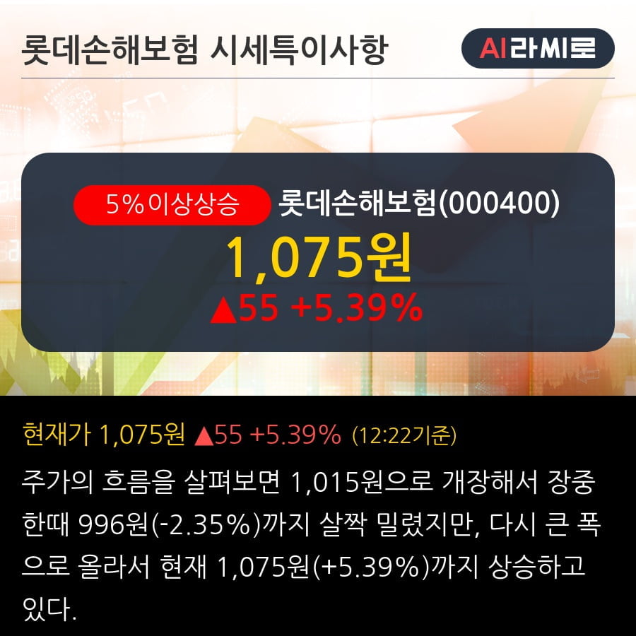 '롯데손해보험' 5% 이상 상승, 주가 반등 시도, 단기·중기 이평선 역배열