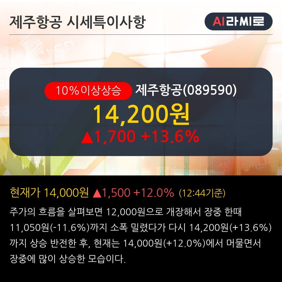 '제주항공' 10% 이상 상승, 주가 반등 시도, 단기·중기 이평선 역배열