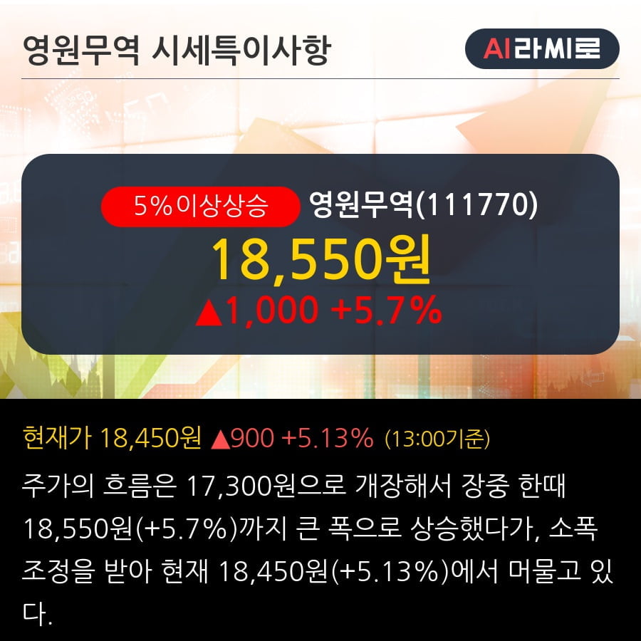 '영원무역' 5% 이상 상승, 주가 반등 시도, 단기·중기 이평선 역배열