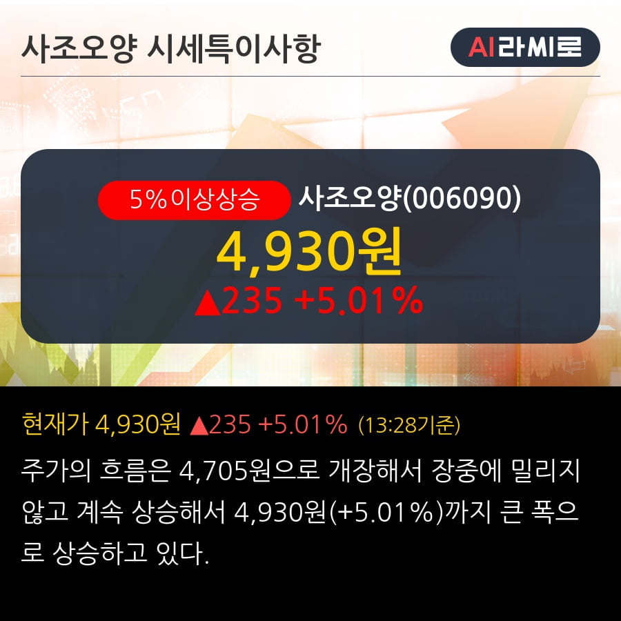 '사조오양' 5% 이상 상승, 주가 반등 시도, 단기 이평선 역배열 구간