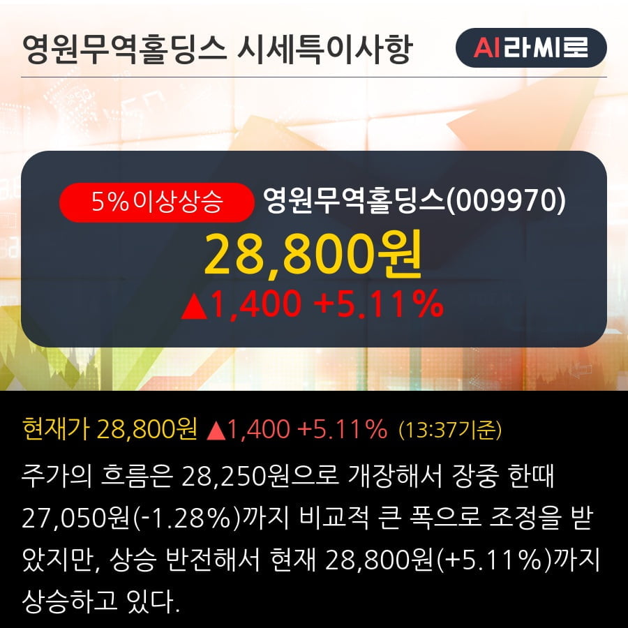 '영원무역홀딩스' 5% 이상 상승, 전일 종가 기준 PER 1.8배, PBR 0.1배, 저PER, 저PBR