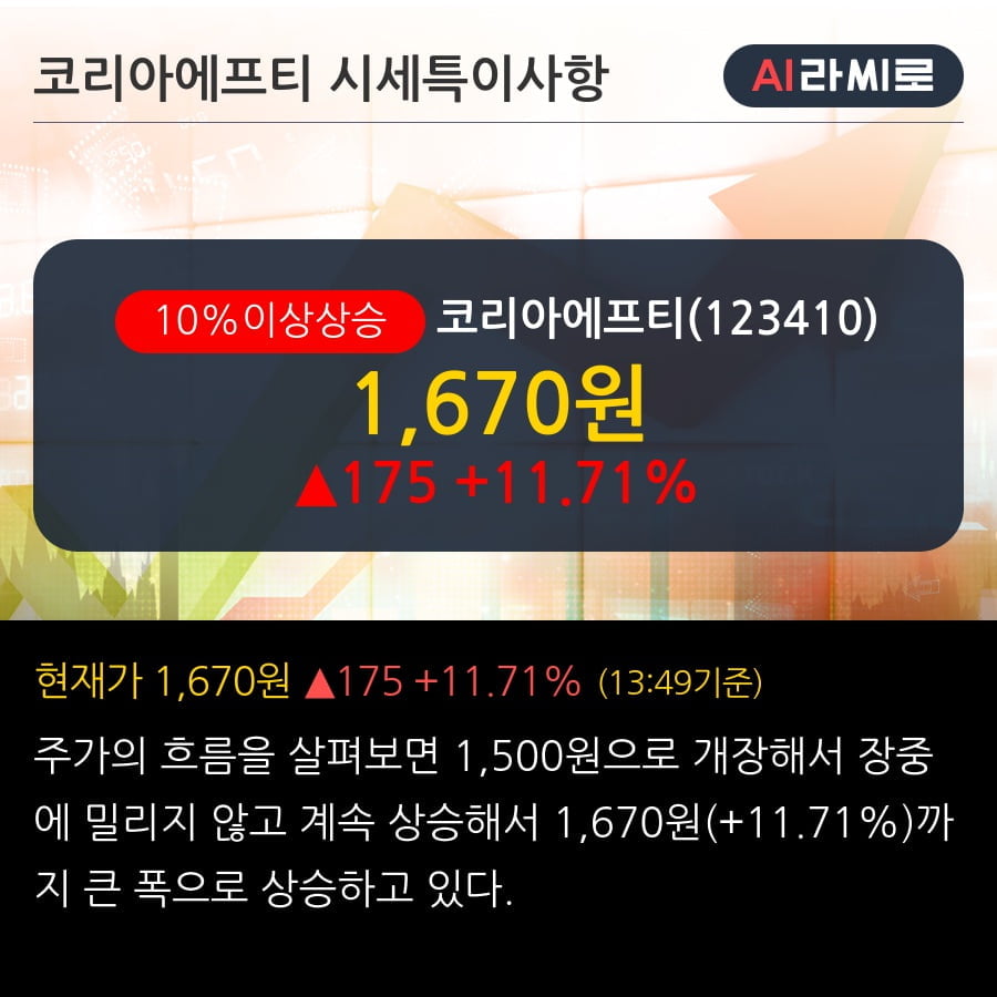 '코리아에프티' 10% 이상 상승, 전일 외국인 대량 순매수