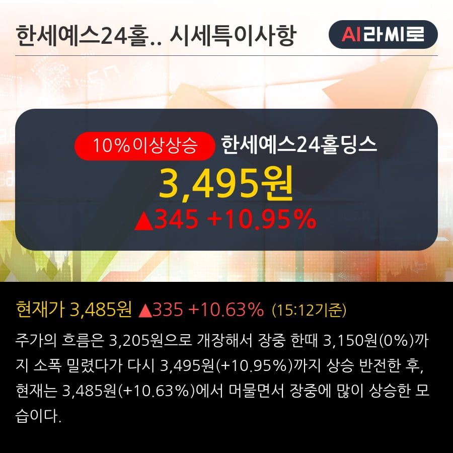 '한세예스24홀딩스' 10% 이상 상승, 주가 반등 시도, 단기·중기 이평선 역배열