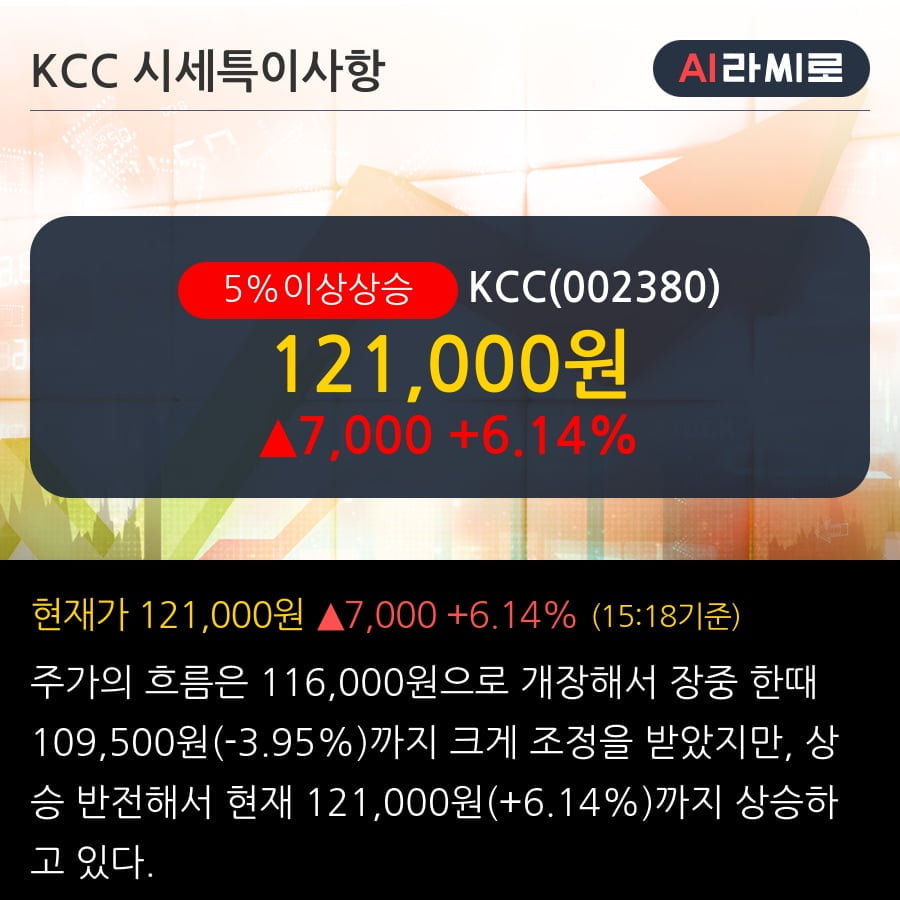 'KCC' 5% 이상 상승, 주가 반등 시도, 단기·중기 이평선 역배열