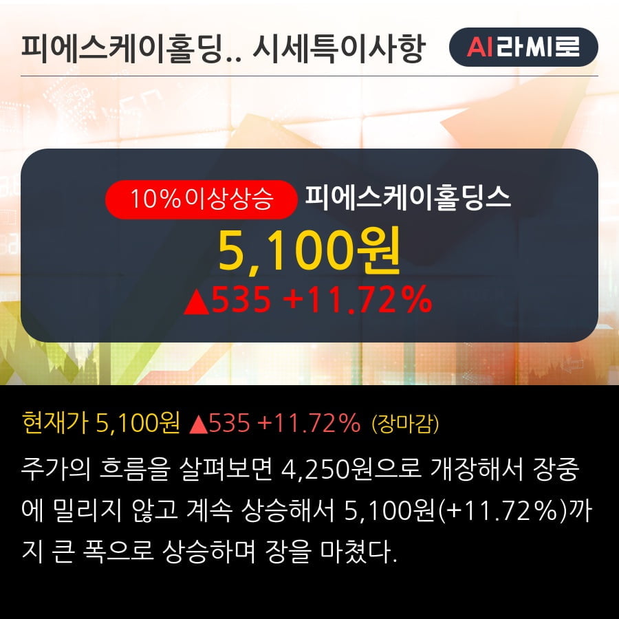 '피에스케이홀딩스' 10% 이상 상승, 주가 반등 시도, 단기·중기 이평선 역배열