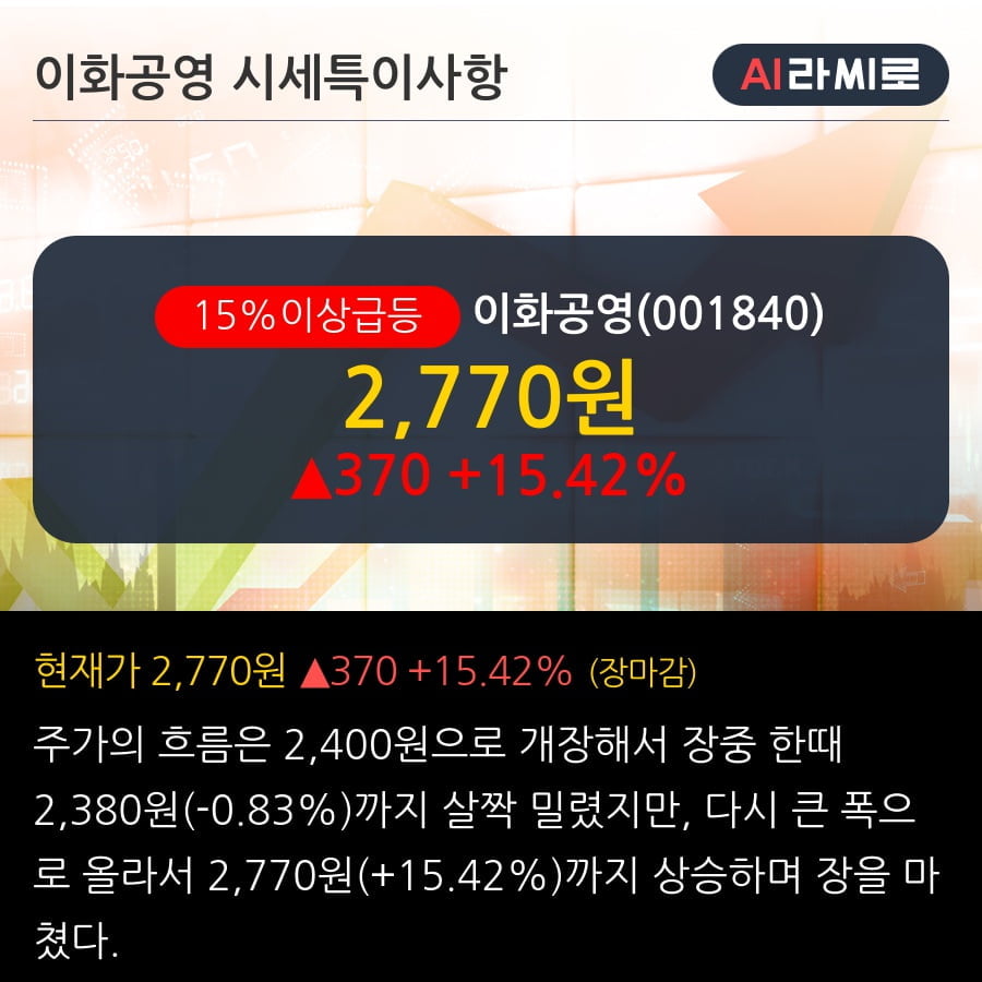 '이화공영' 15% 이상 상승, 전일 외국인 대량 순매수