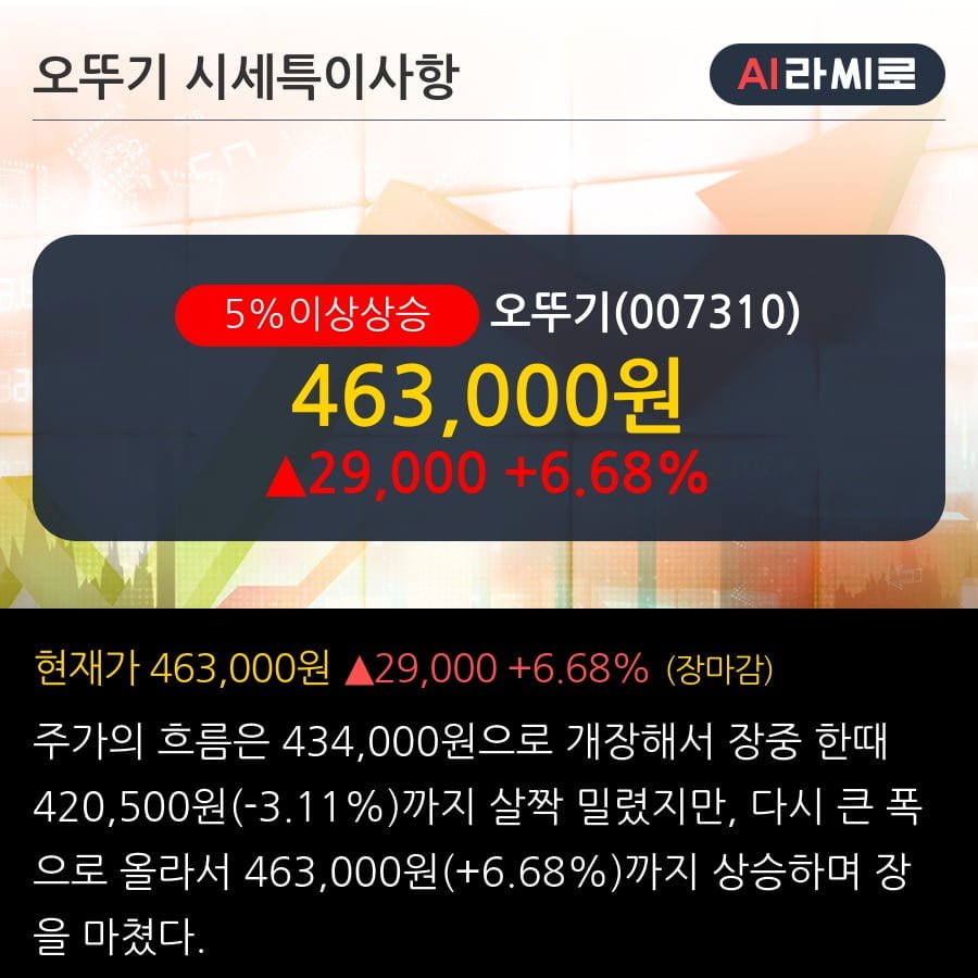 '오뚜기' 5% 이상 상승, 쉼표가 아닌 마침표를 기다리며 - 대신증권, Marketperform(유지)