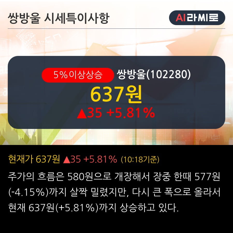 '쌍방울' 5% 이상 상승, 주가 반등 시도, 단기·중기 이평선 역배열