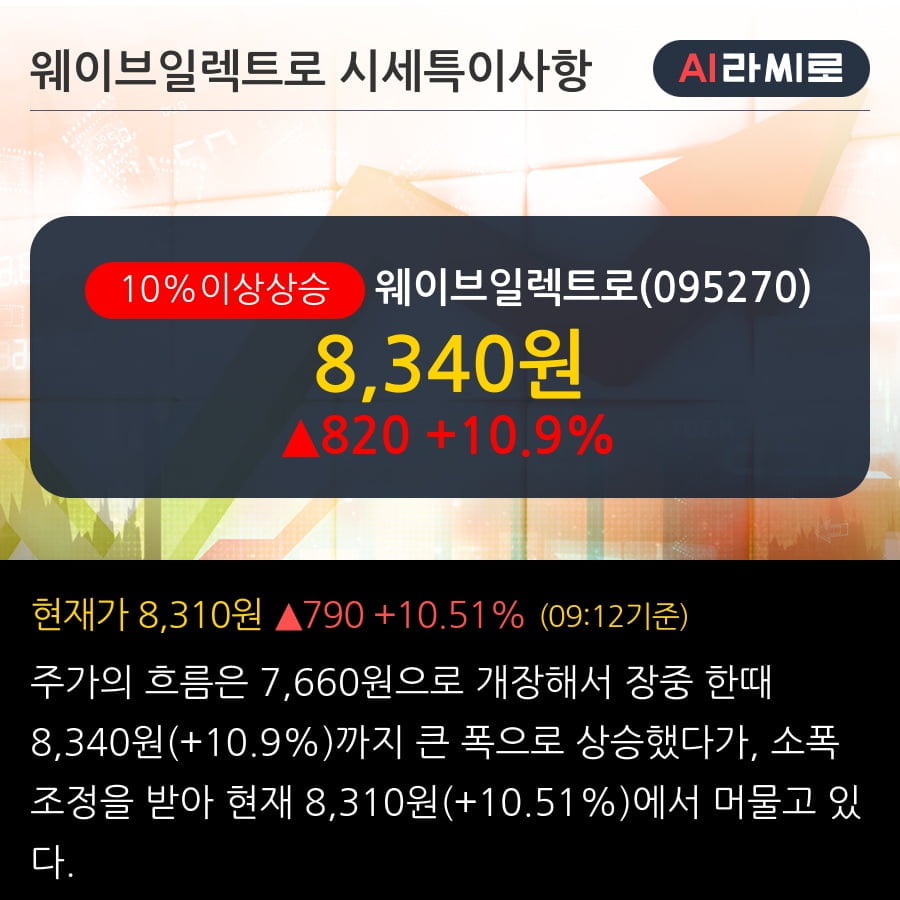 '웨이브일렉트로' 10% 이상 상승, 주가 반등 시도, 단기·중기 이평선 역배열