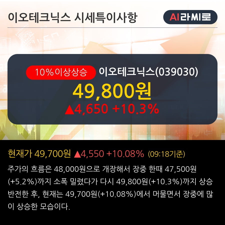 '이오테크닉스' 10% 이상 상승, 주가 5일 이평선 상회, 단기·중기 이평선 역배열