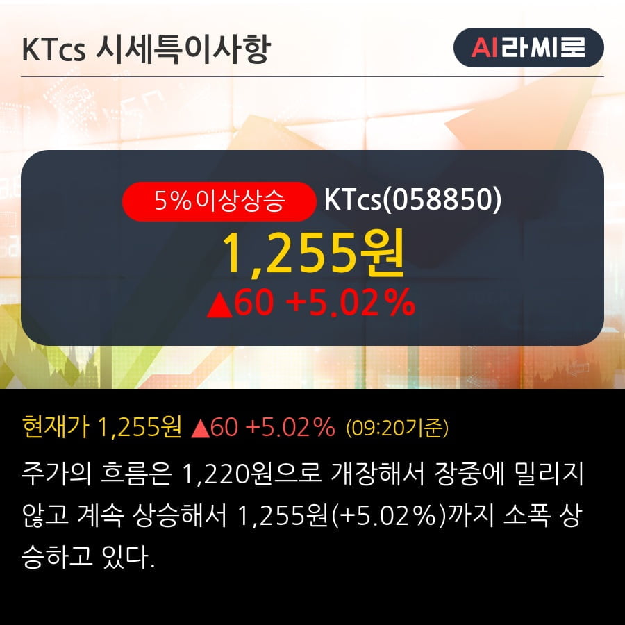 'KTcs' 5% 이상 상승, 주가 반등 시도, 단기·중기 이평선 역배열