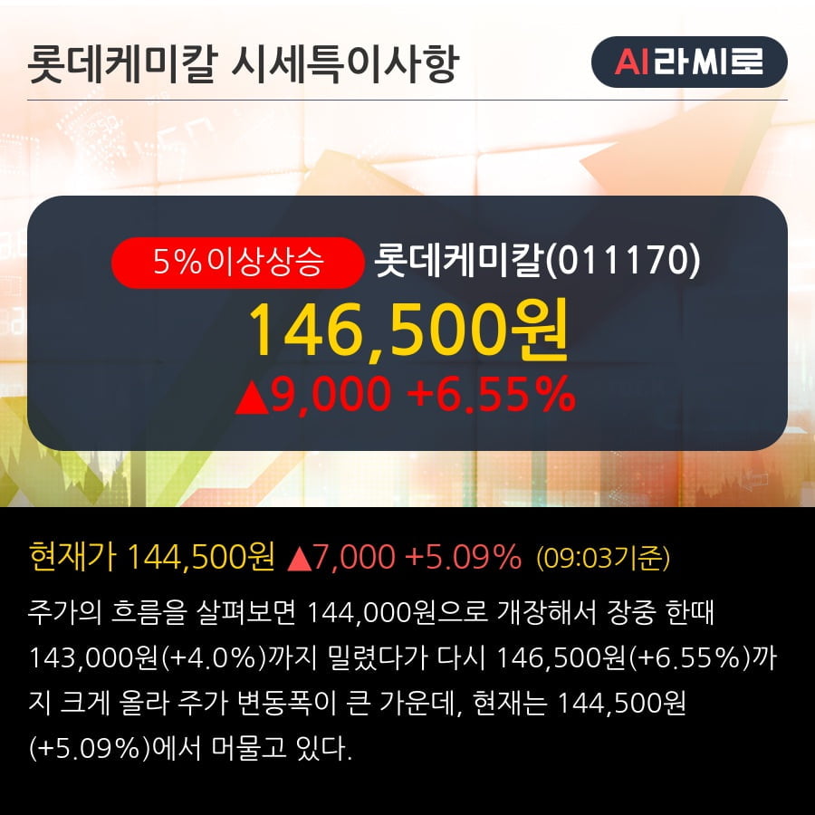 '롯데케미칼' 5% 이상 상승, 시황의 바닥 즈음에 - DB금융투자, BUY