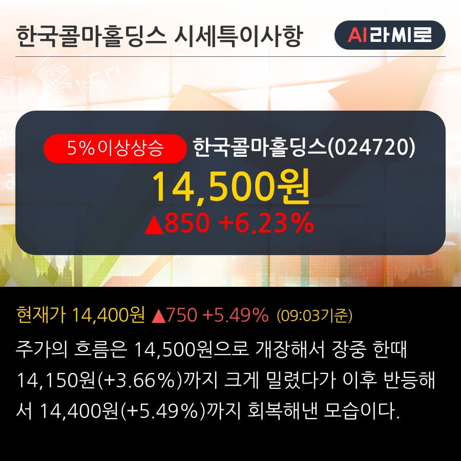 '한국콜마홀딩스' 5% 이상 상승, 기관 3일 연속 순매수(5.0만주)