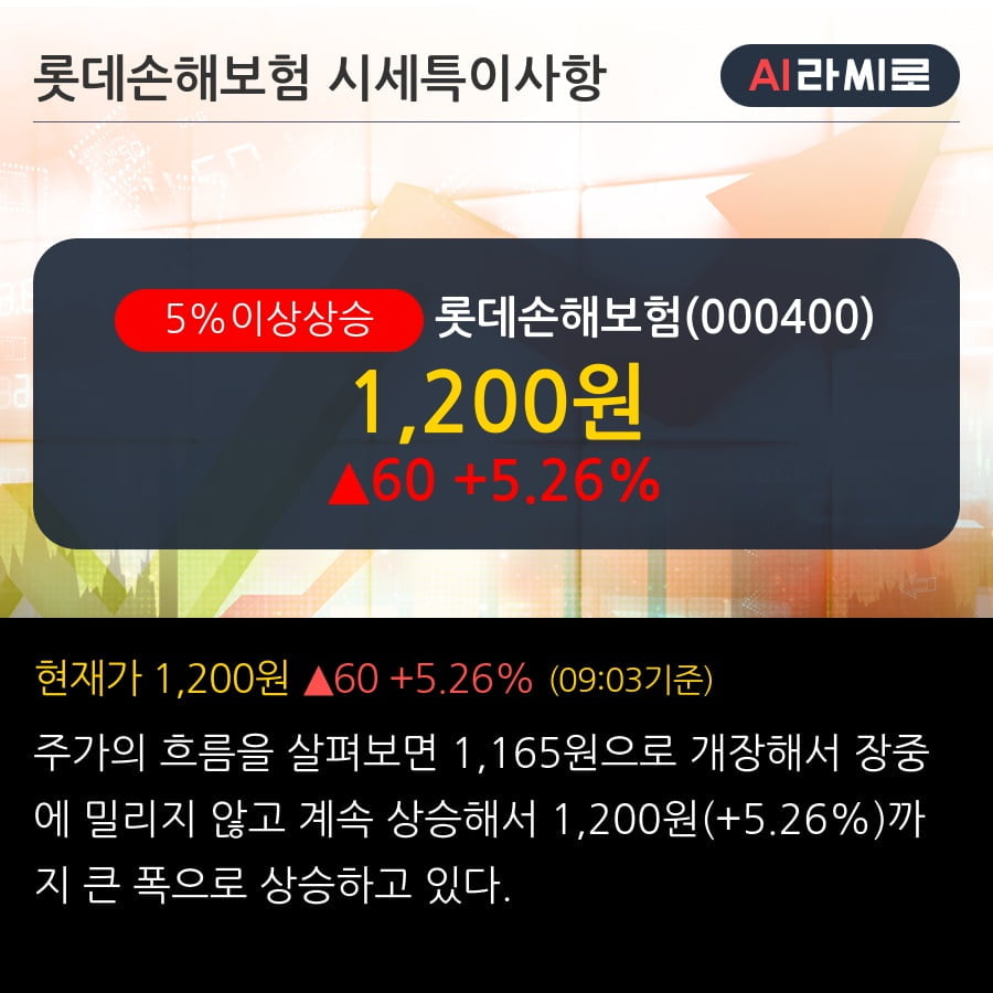 '롯데손해보험' 5% 이상 상승, 주가 5일 이평선 상회, 단기·중기 이평선 역배열