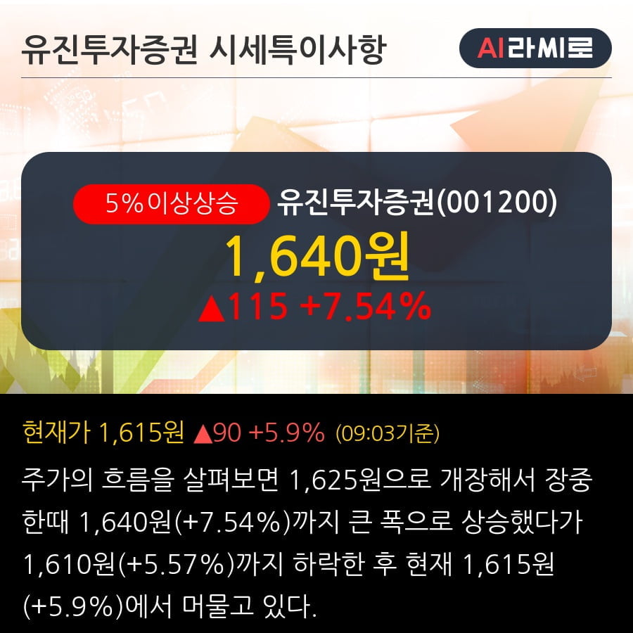 '유진투자증권' 5% 이상 상승, 전일 기관 대량 순매수
