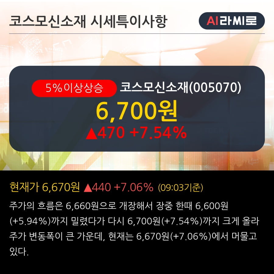 '코스모신소재' 5% 이상 상승, 전일 외국인 대량 순매수
