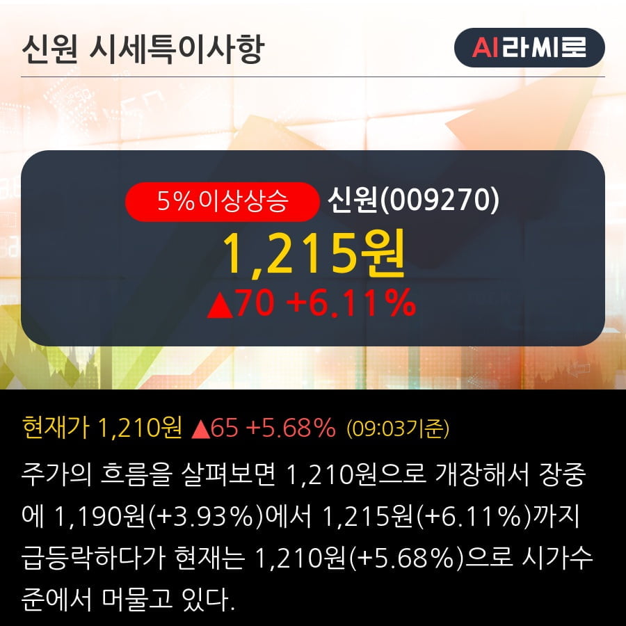 '신원' 5% 이상 상승, 기관 5일 연속 순매수(1.7만주)