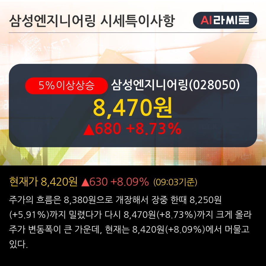 '삼성엔지니어링' 5% 이상 상승, 전일 기관 대량 순매수