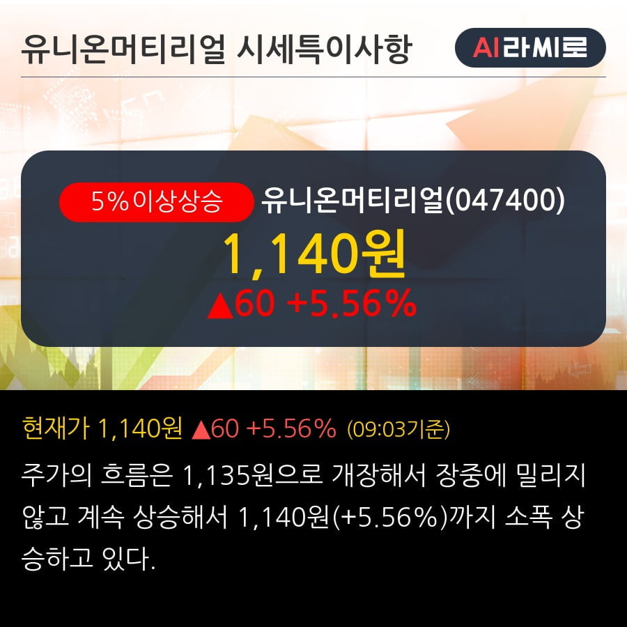 '유니온머티리얼' 5% 이상 상승, 외국인, 기관 각각 3일, 5일 연속 순매수