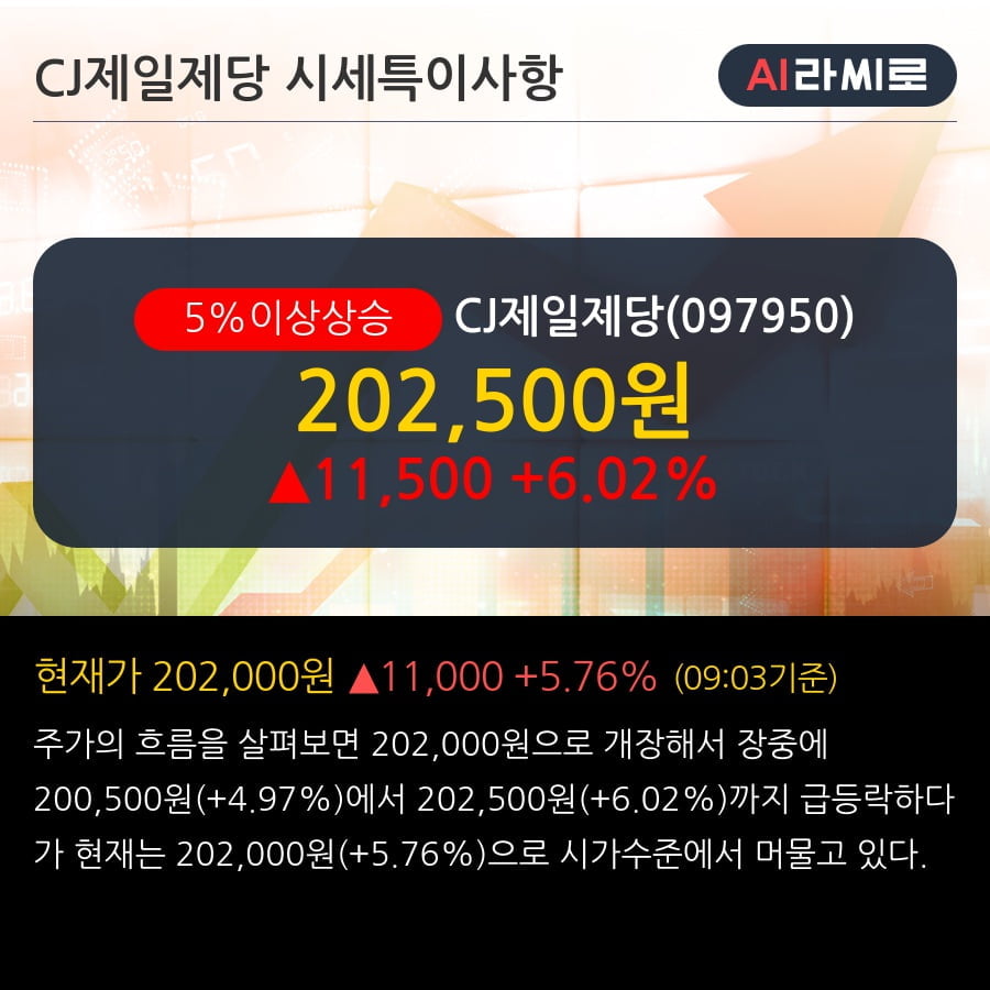 'CJ제일제당' 5% 이상 상승, 기관 3일 연속 순매수(1.7만주)