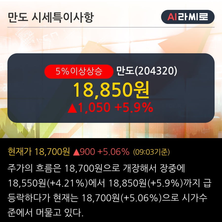 '만도' 5% 이상 상승, 중국 자동차 수요 반등에 대비하자 - DB금융투자, BUY