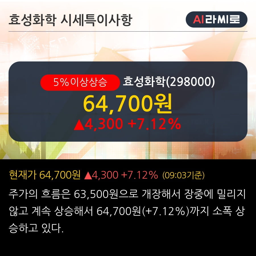 '효성화학' 5% 이상 상승, 전일 종가 기준 PER 2.6배, PBR 0.4배, 저PER