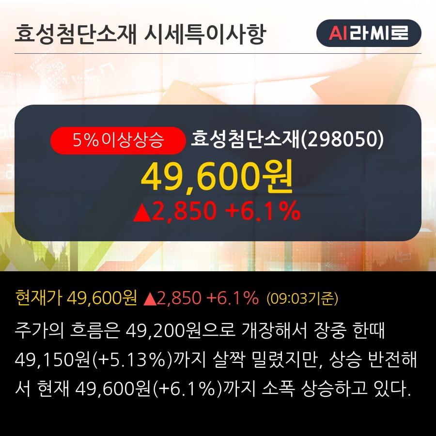 '효성첨단소재' 5% 이상 상승, 외국인, 기관 각각 4일 연속 순매수, 6일 연속 순매도