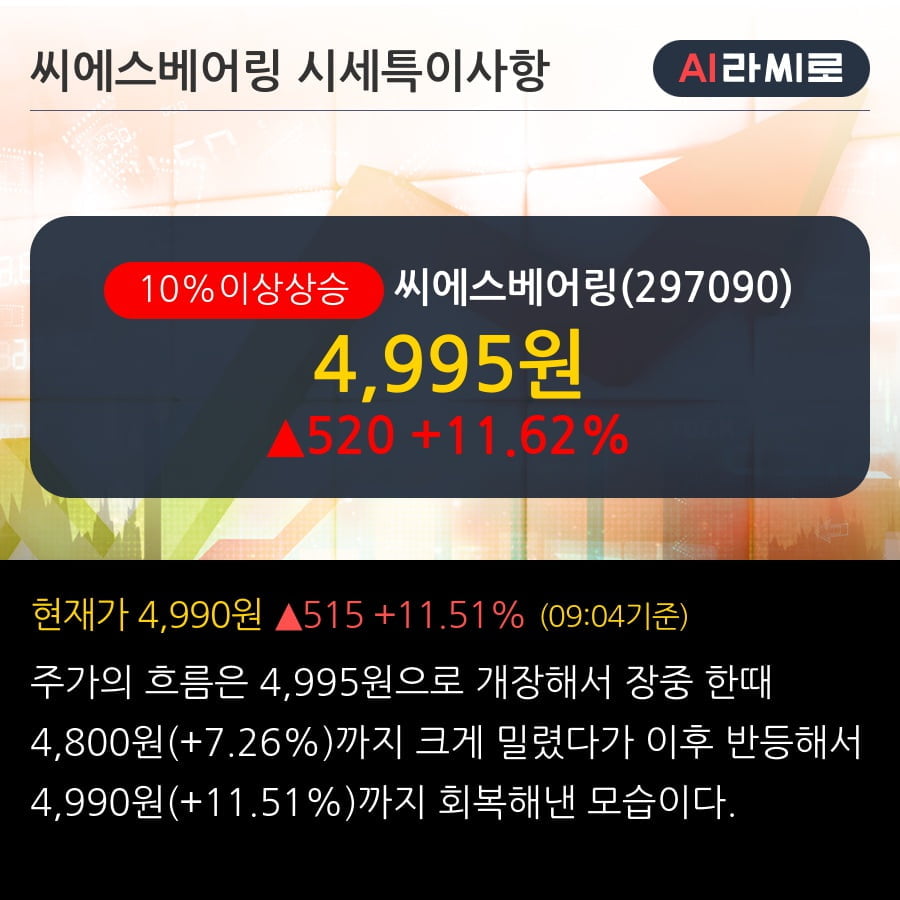 '씨에스베어링' 10% 이상 상승, 외국인, 기관 각각 3일, 3일 연속 순매수